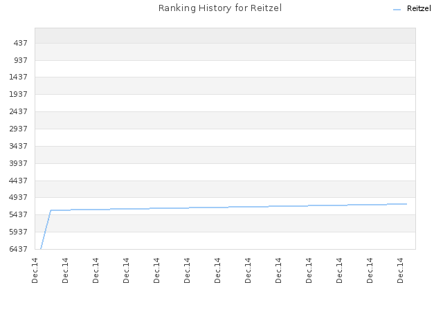 Ranking History for Reitzel
