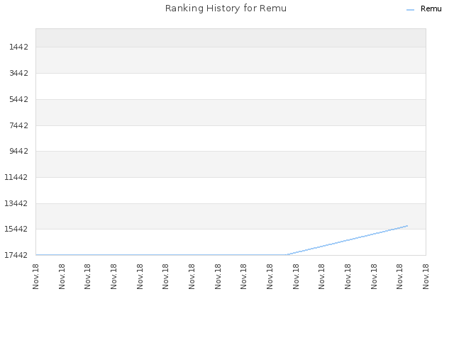 Ranking History for Remu