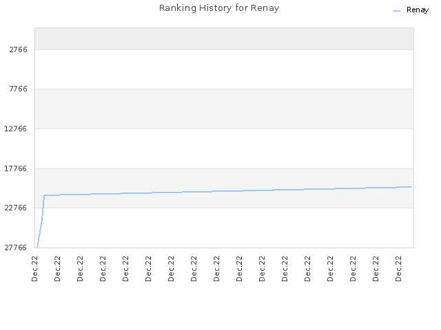 Ranking History for Renay