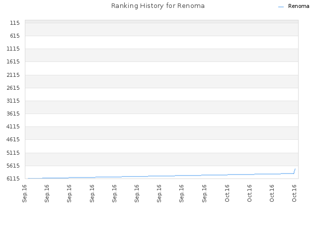 Ranking History for Renoma