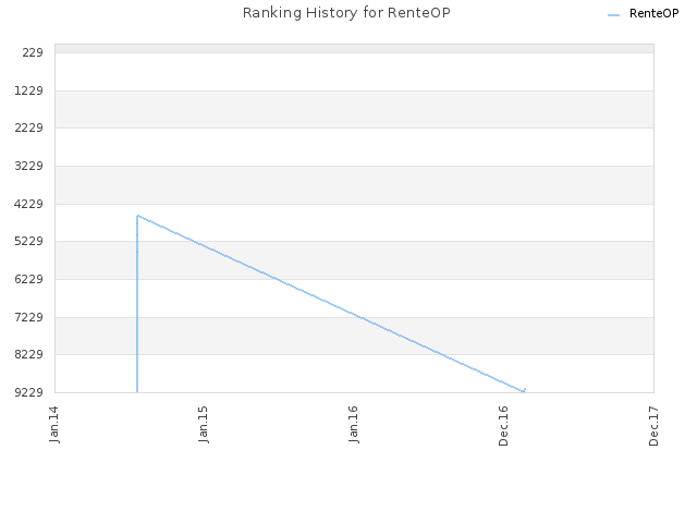 Ranking History for RenteOP