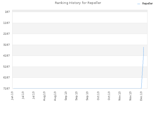 Ranking History for Repeller
