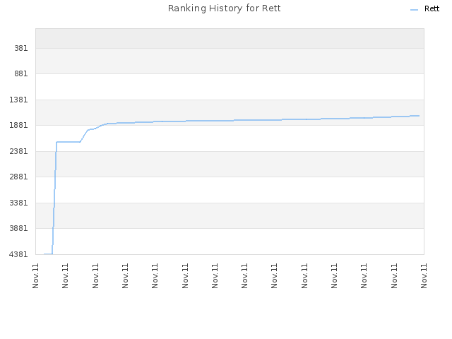Ranking History for Rett