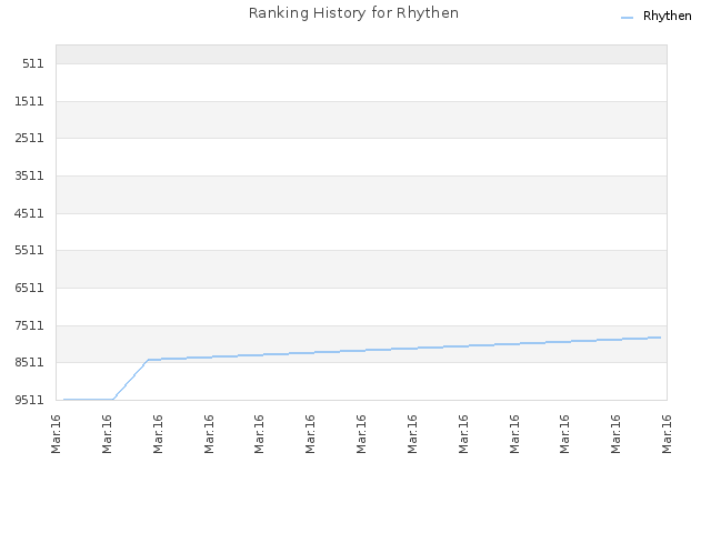 Ranking History for Rhythen