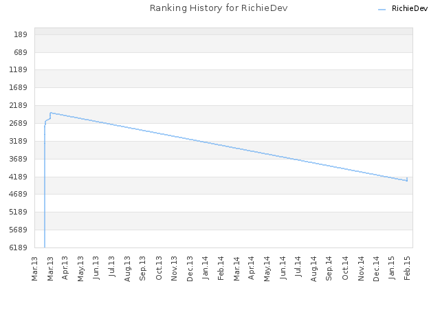 Ranking History for RichieDev