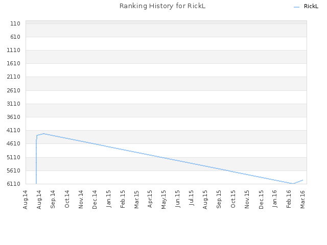 Ranking History for RickL