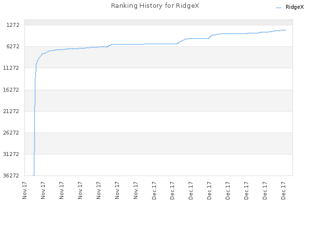 Ranking History for RidgeX