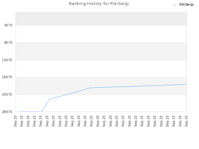 Ranking History for RikiSergi