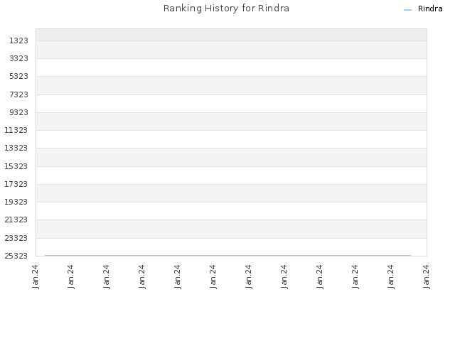 Ranking History for Rindra