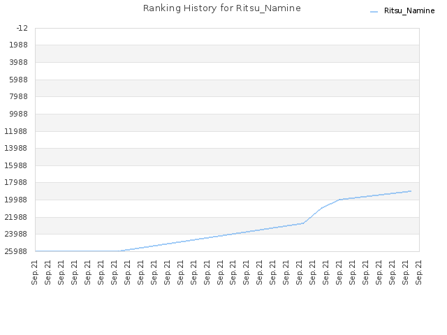 Ranking History for Ritsu_Namine