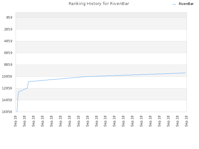 Ranking History for RivenBar