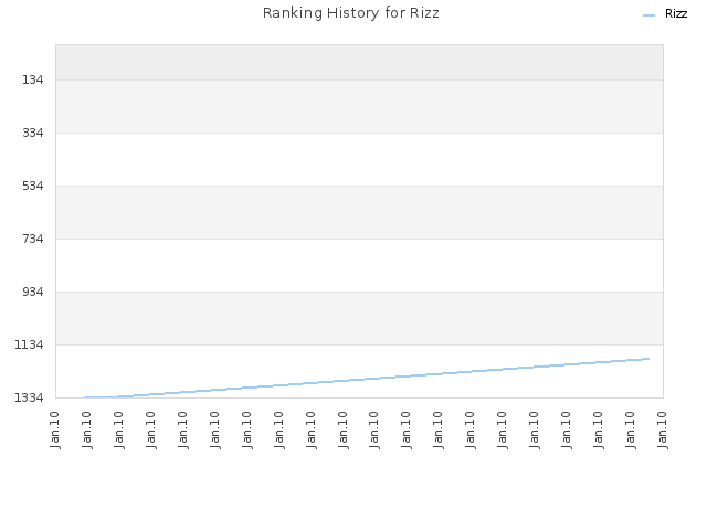 Ranking History for Rizz