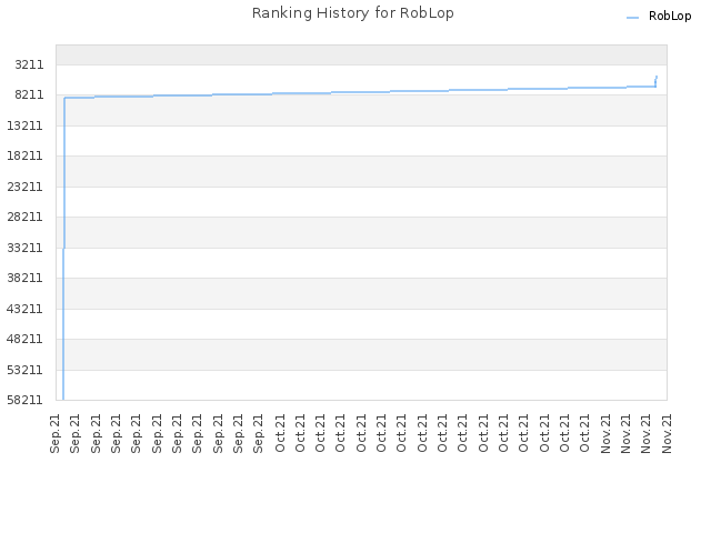 Ranking History for RobLop