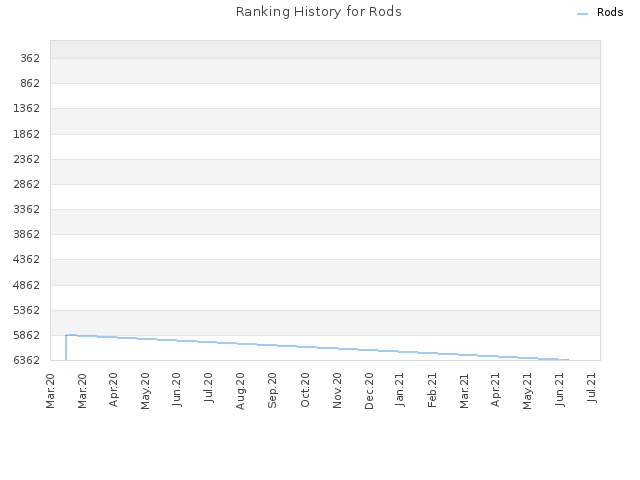 Ranking History for Rods
