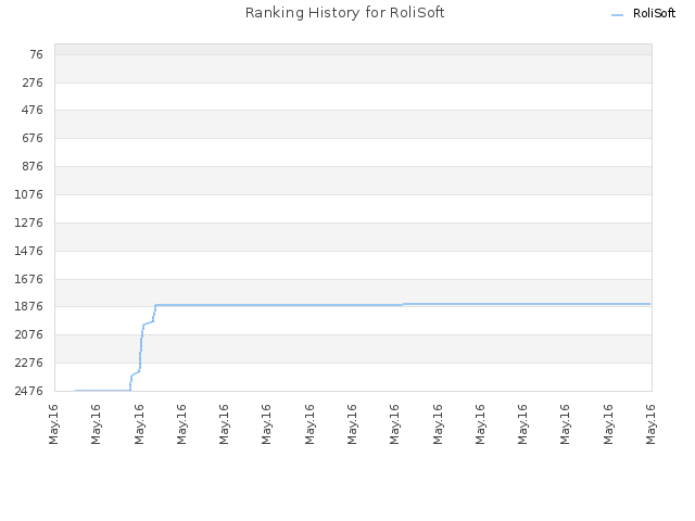Ranking History for RoliSoft