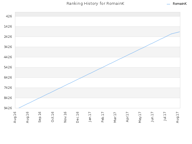 Ranking History for RomainK