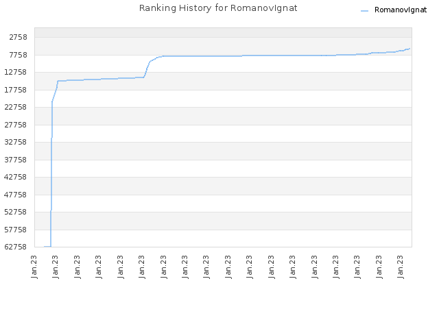Ranking History for RomanovIgnat