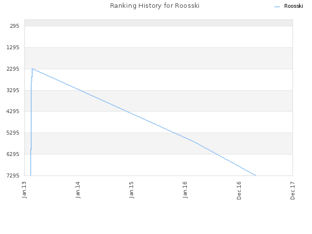 Ranking History for Roosski