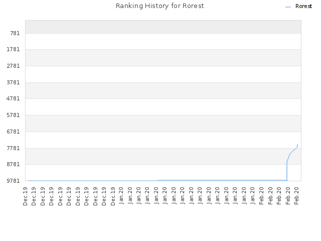 Ranking History for Rorest