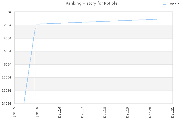 Ranking History for Rotiple