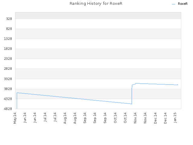 Ranking History for RoxeR