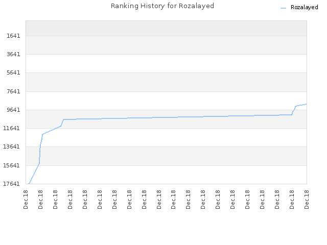 Ranking History for Rozalayed