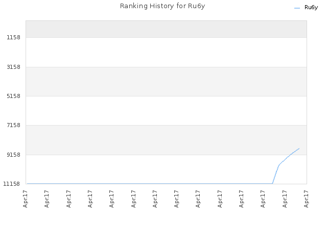 Ranking History for Ru6y