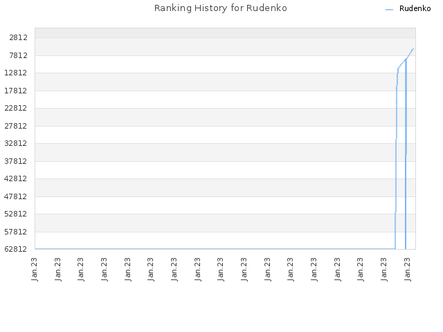 Ranking History for Rudenko