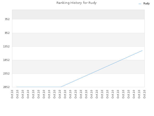 Ranking History for Rudy