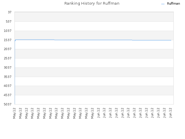 Ranking History for Ruffman
