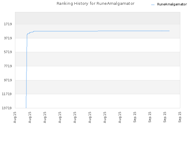 Ranking History for RuneAmalgamator