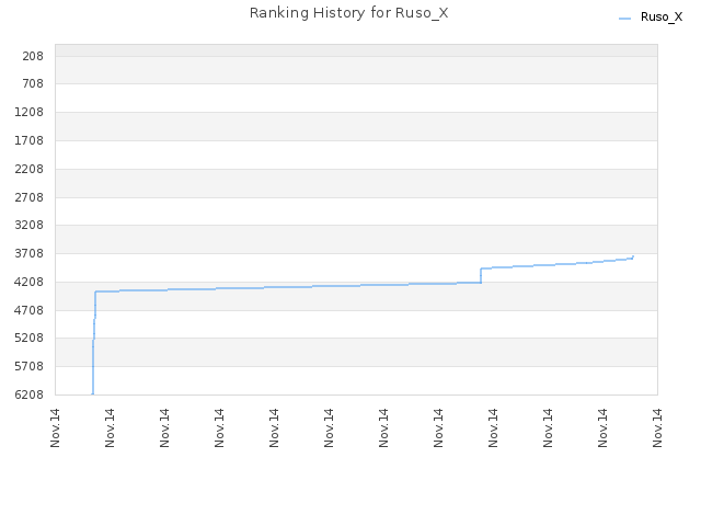 Ranking History for Ruso_X