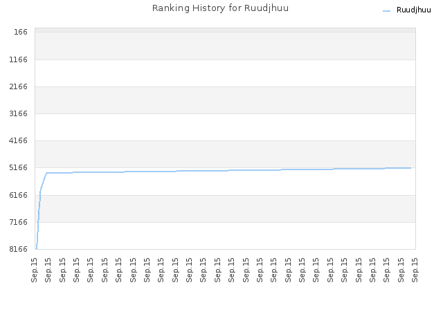 Ranking History for Ruudjhuu
