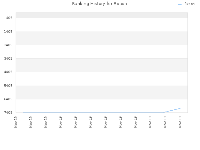 Ranking History for Rxaon