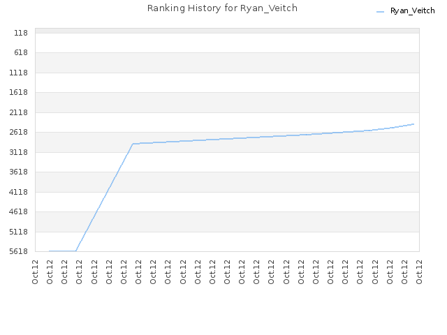 Ranking History for Ryan_Veitch