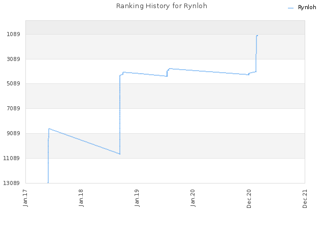 Ranking History for Rynloh