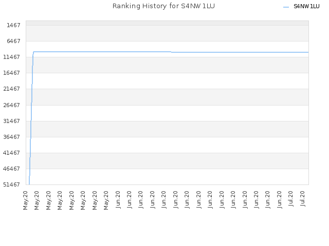 Ranking History for S4NW1LU