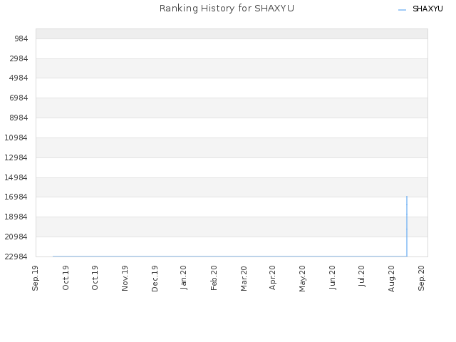 Ranking History for SHAXYU