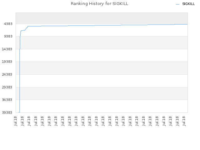 Ranking History for SIGKILL