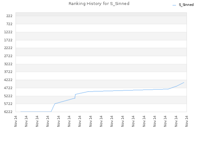 Ranking History for S_Sinned