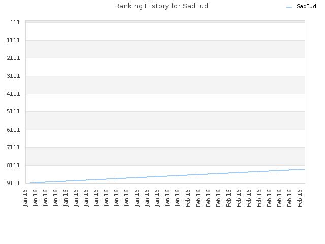 Ranking History for SadFud