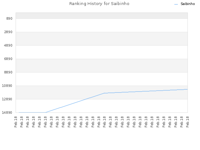 Ranking History for Saibinho
