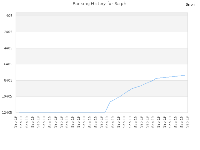 Ranking History for Saiph