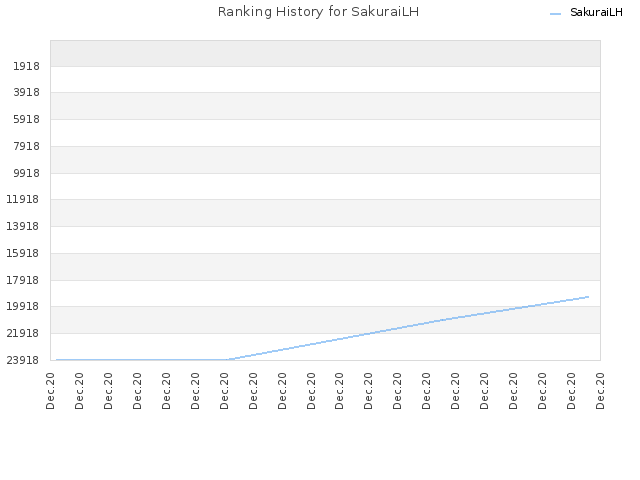 Ranking History for SakuraiLH
