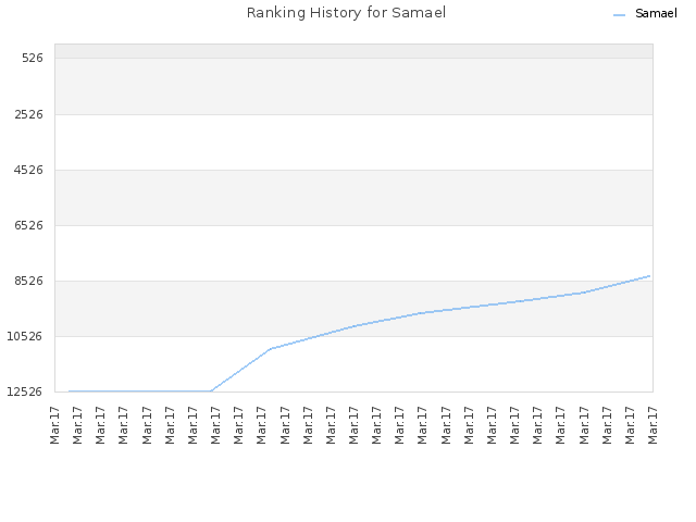 Ranking History for Samael