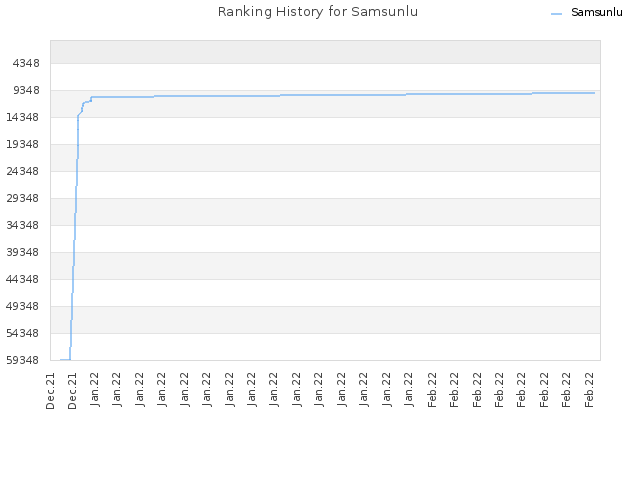 Ranking History for Samsunlu