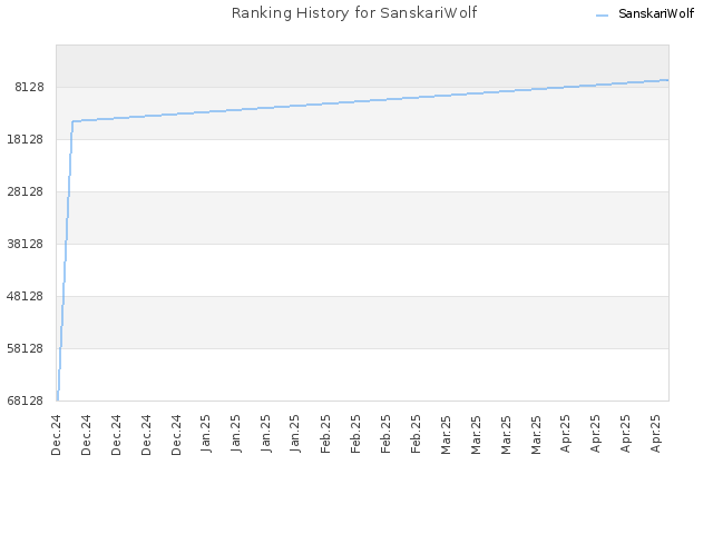 Ranking History for SanskariWolf