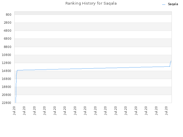 Ranking History for Saqala