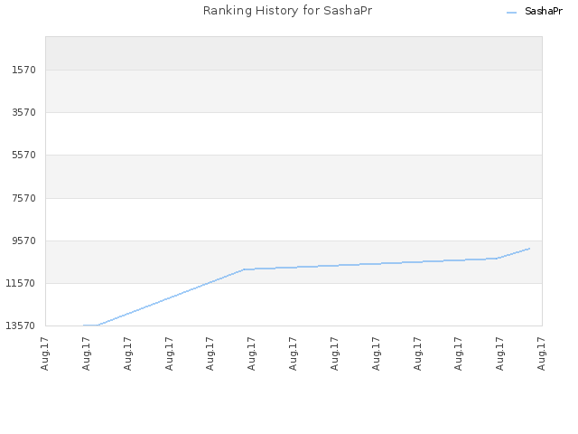 Ranking History for SashaPr