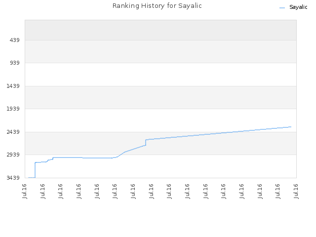 Ranking History for Sayalic